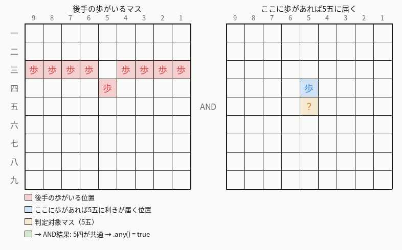 any()の使用例：後手の歩の利きが5五に届いているか判定