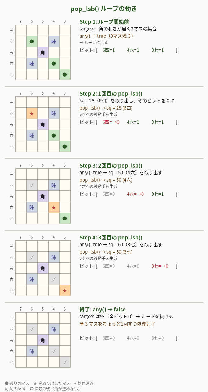 pop_lsb()ループの各ステップ