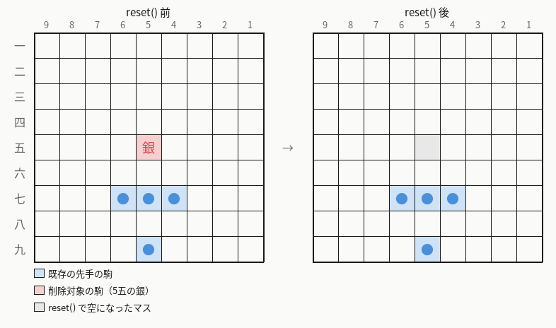 reset()の使用例：5五の銀を削除