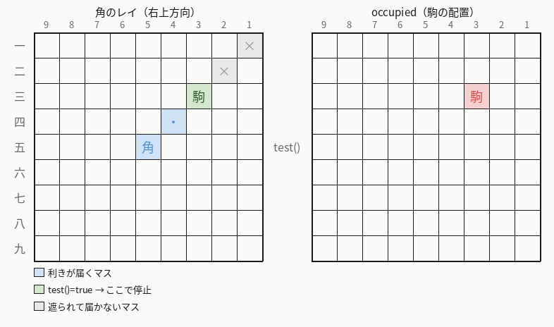 test()の使用例：角のレイが駒にぶつかって止まる