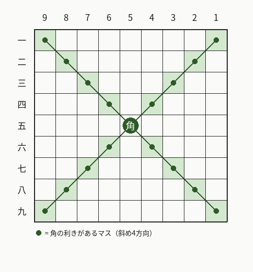 角の利きの例（5五に角がある場合、斜め4方向に利きが伸びる）
