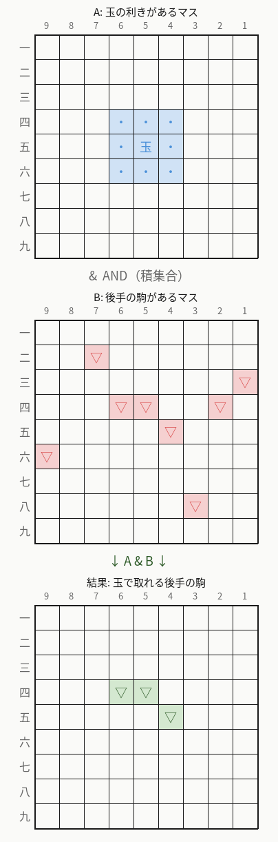 AND演算の例：玉の利き & 後手の駒 = 玉で取れる駒