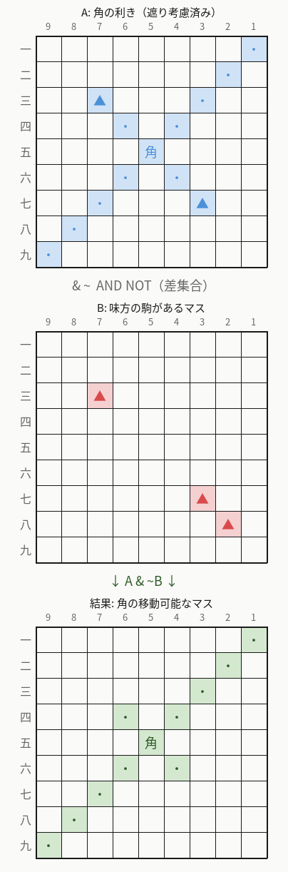 AND NOT演算の例：角の利き & ~味方の駒 = 移動可能マス