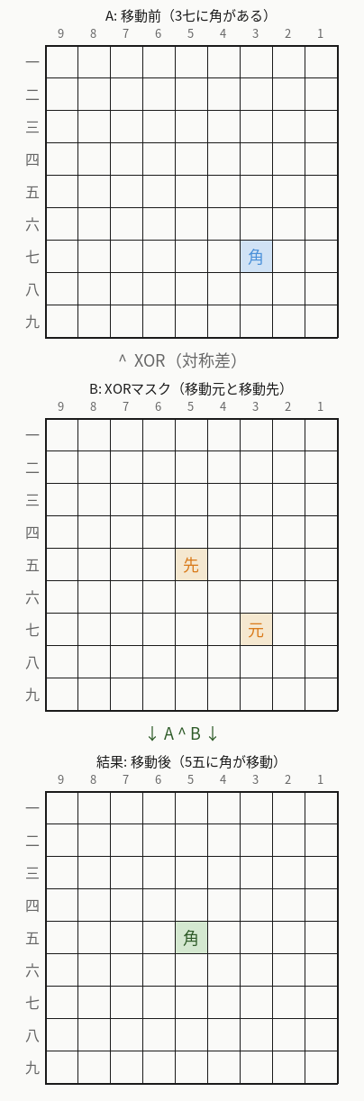 XOR演算の例：駒の移動を1回のXORで実行