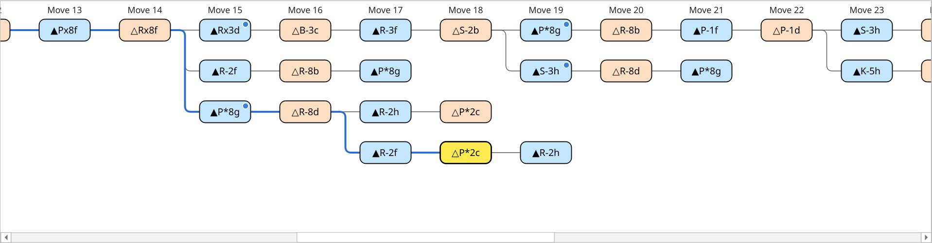 Branch tree with three variations at move 15, one of which branches again at move 17