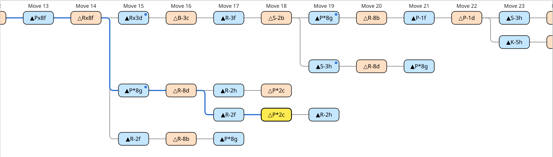 Branch tree with one row per variation