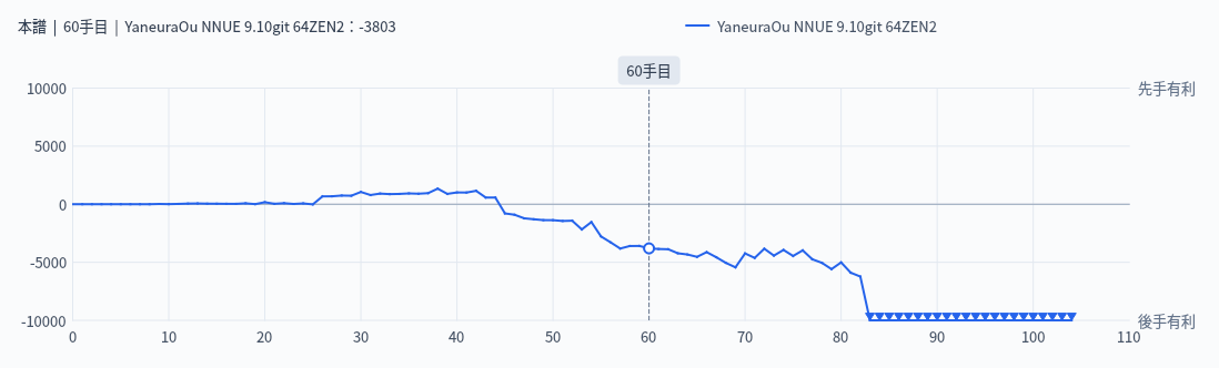 書き出した評価値グラフ画像