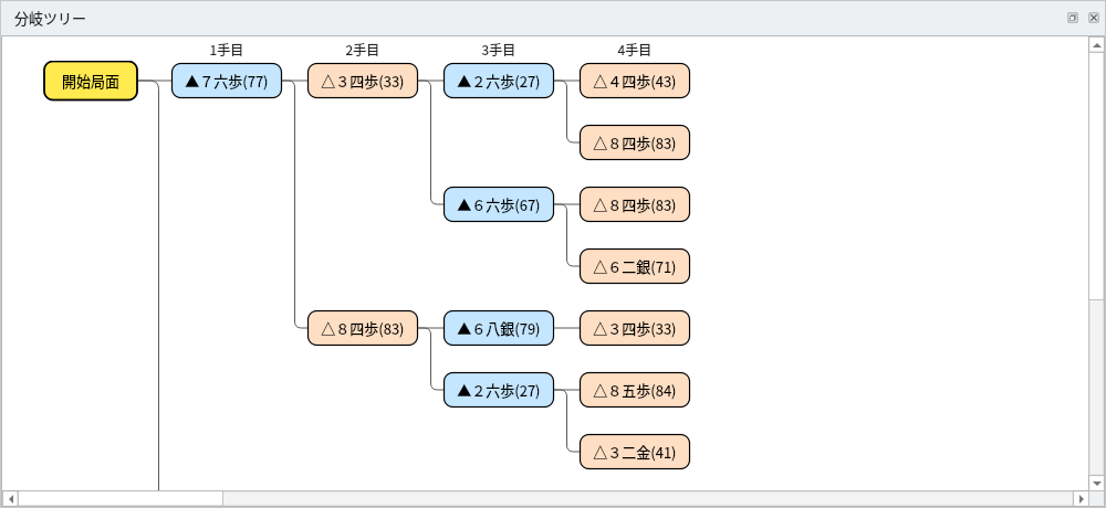 展開した後の分岐ツリー